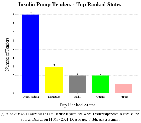 Insulin Pump Live Tenders - Top Ranked States (by Number)