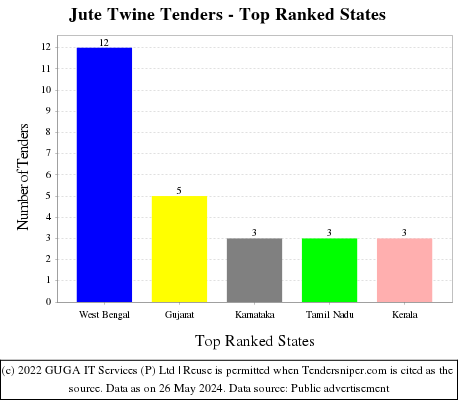 Jute Twine Live Tenders - Top Ranked States (by Number)
