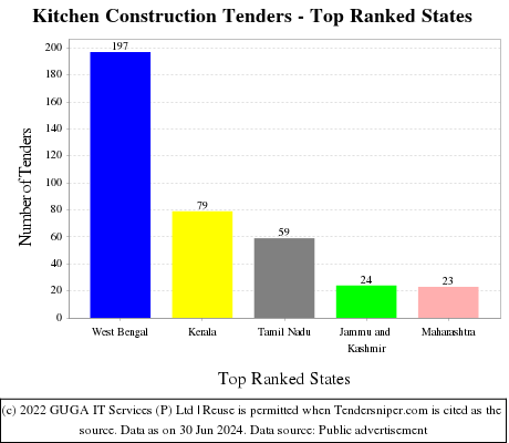 Kitchen Construction Live Tenders - Top Ranked States (by Number)