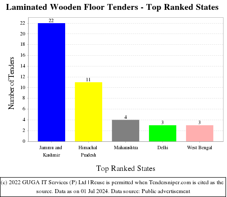 Laminated Wooden Floor Live Tenders - Top Ranked States (by Number)