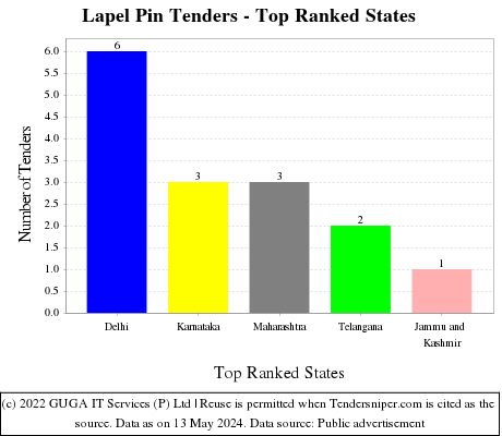 Lapel Pin Live Tenders - Top Ranked States (by Number)