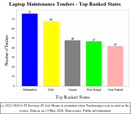 Laptop Maintenance Live Tenders - Top Ranked States (by Number)