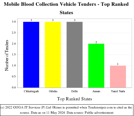 Mobile Blood Collection Vehicle Live Tenders - Top Ranked States (by Number)