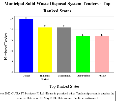 Municipal Solid Waste Disposal System Live Tenders - Top Ranked States (by Number)