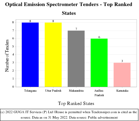 Optical Emission Spectrometer Live Tenders - Top Ranked States (by Number)