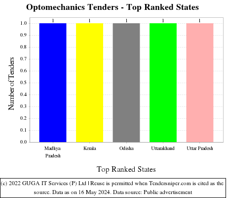 Optomechanics Live Tenders - Top Ranked States (by Number)