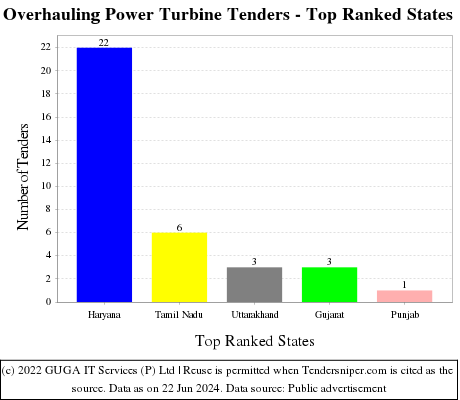 Overhauling Power Turbine Live Tenders - Top Ranked States (by Number)