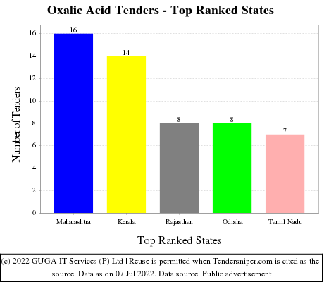 Oxalic Acid Live Tenders - Top Ranked States (by Number)