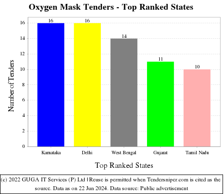 Oxygen Mask Live Tenders - Top Ranked States (by Number)