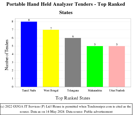 Portable Hand Held Analyzer Live Tenders - Top Ranked States (by Number)