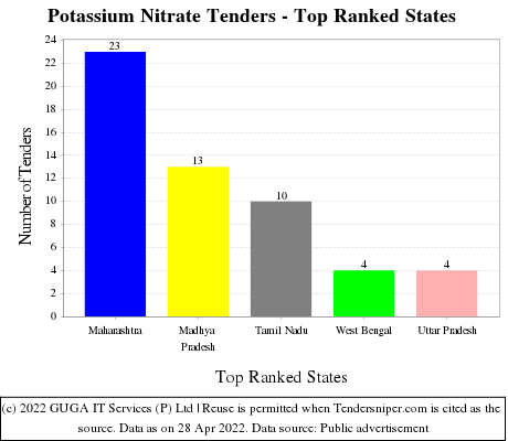 Potassium Nitrate Live Tenders - Top Ranked States (by Number)
