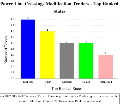 Power Line Crossings Modification Live Tenders - Top Ranked States (by Number)