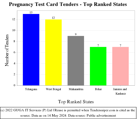 Pregnancy Test Card Live Tenders - Top Ranked States (by Number)