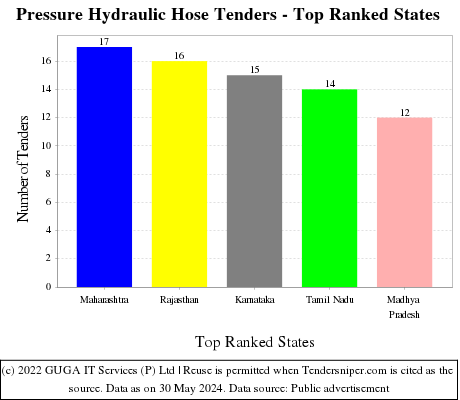 Pressure Hydraulic Hose Live Tenders - Top Ranked States (by Number)