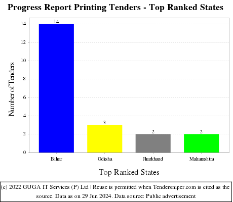 Progress Report Printing Live Tenders - Top Ranked States (by Number)