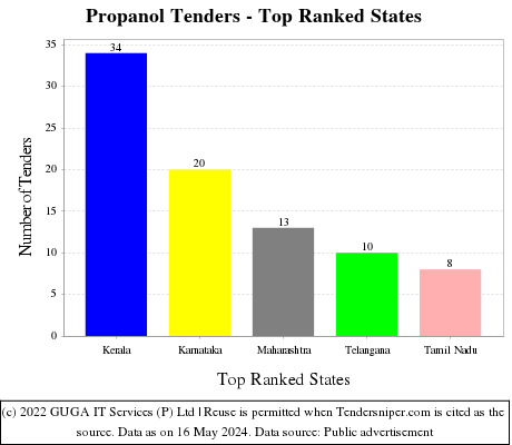 Propanol Live Tenders - Top Ranked States (by Number)