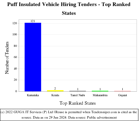 Puff Insulated Vehicle Hiring Live Tenders - Top Ranked States (by Number)