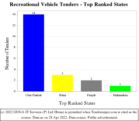 Recreational Vehicle Live Tenders - Top Ranked States (by Number)