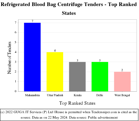 Refrigerated Blood Bag Centrifuge Live Tenders - Top Ranked States (by Number)