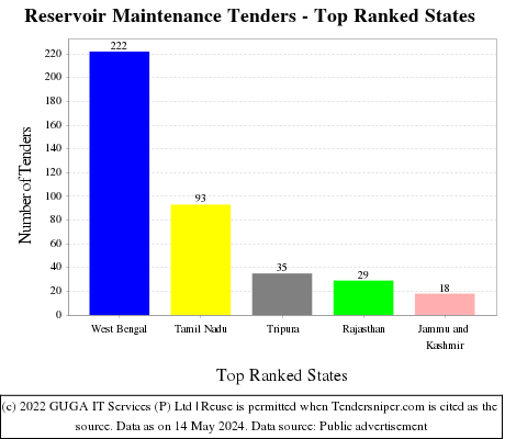 Reservoir Maintenance Live Tenders - Top Ranked States (by Number)