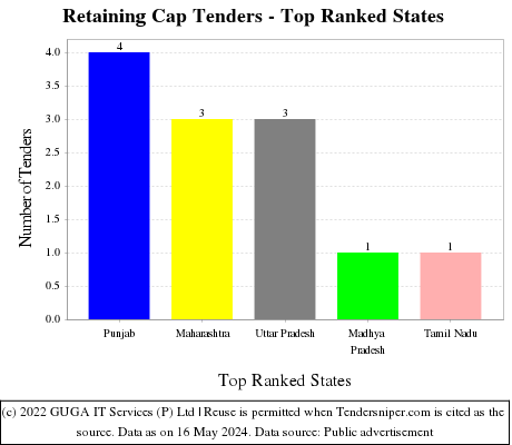 Retaining Cap Live Tenders - Top Ranked States (by Number)