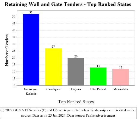 Retaining Wall and Gate Live Tenders - Top Ranked States (by Number)