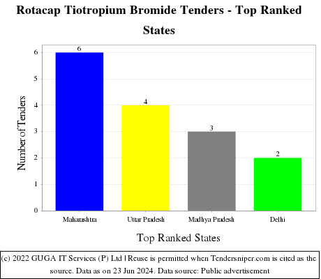 Rotacap Tiotropium Bromide Live Tenders - Top Ranked States (by Number)