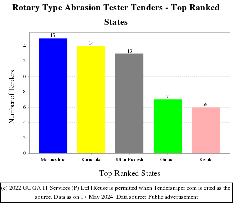 Rotary Type Abrasion Tester Live Tenders - Top Ranked States (by Number)