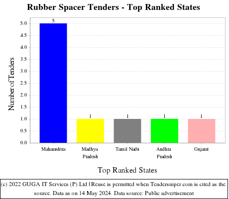 Rubber Spacer Live Tenders - Top Ranked States (by Number)