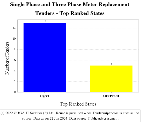 Single Phase and Three Phase Meter Replacement Live Tenders - Top Ranked States (by Number)