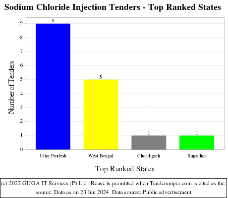 Sodium Chloride Injection Live Tenders - Top Ranked States (by Number)