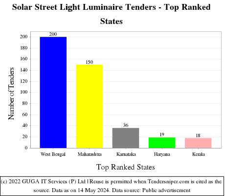 Solar Street Light Luminaire Live Tenders - Top Ranked States (by Number)