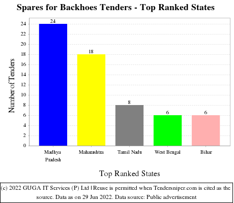 Spares for Backhoes Live Tenders - Top Ranked States (by Number)