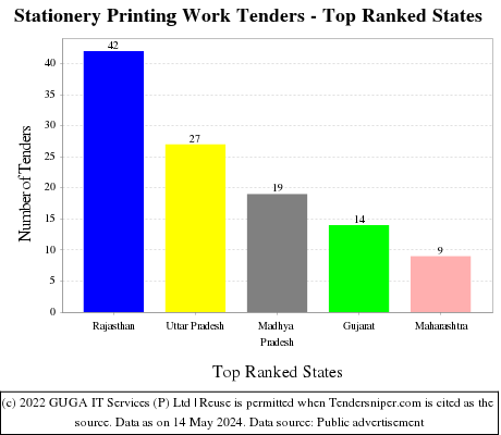 Stationery Printing Work Live Tenders - Top Ranked States (by Number)