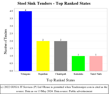 Steel Sink Live Tenders - Top Ranked States (by Number)