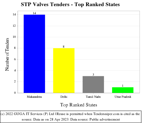 STP Valves Live Tenders - Top Ranked States (by Number)