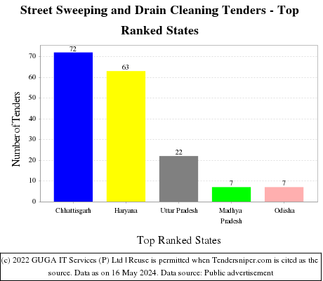 Street Sweeping and Drain Cleaning Live Tenders - Top Ranked States (by Number)