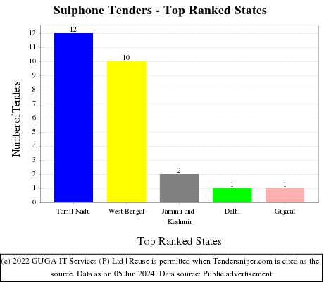 Sulphone Live Tenders - Top Ranked States (by Number)