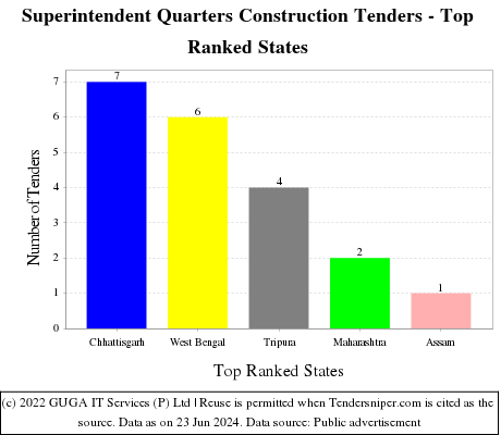 Superintendent Quarters Construction Live Tenders - Top Ranked States (by Number)