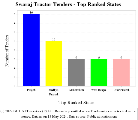 Swaraj Tractor Live Tenders - Top Ranked States (by Number)