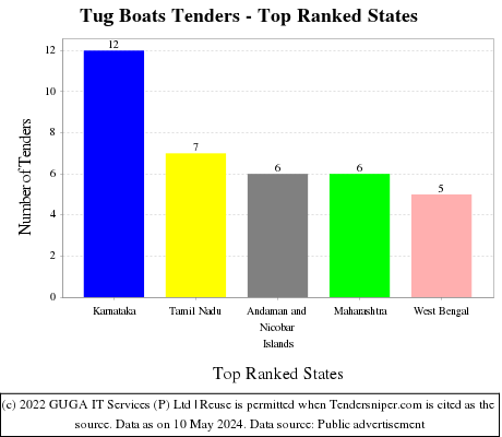 Tug Boats Live Tenders - Top Ranked States (by Number)