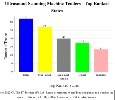Ultrasound Scanning Machine Live Tenders - Top Ranked States (by Number)