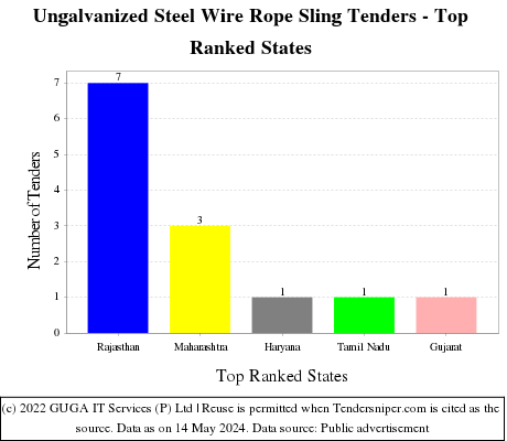 Ungalvanized Steel Wire Rope Sling Live Tenders - Top Ranked States (by Number)