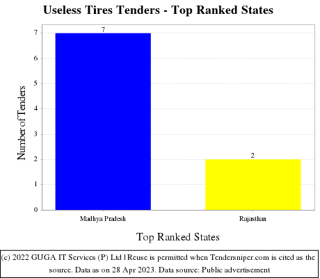 Useless Tires Live Tenders - Top Ranked States (by Number)