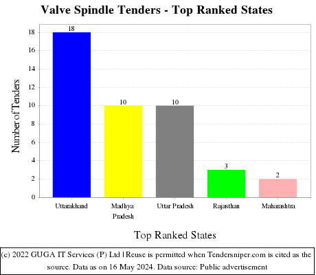 Valve Spindle Live Tenders - Top Ranked States (by Number)