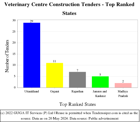 Veterinary Centre Construction Live Tenders - Top Ranked States (by Number)