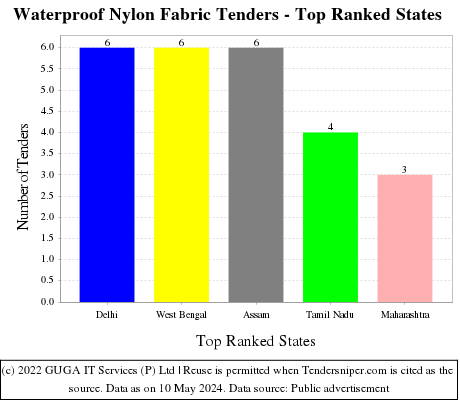 Waterproof Nylon Fabric Live Tenders - Top Ranked States (by Number)