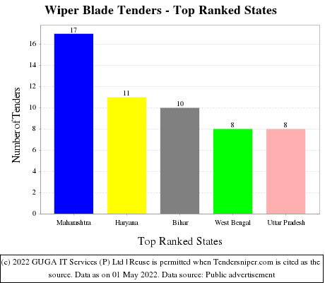 Wiper Blade Live Tenders - Top Ranked States (by Number)