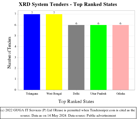 XRD System Live Tenders - Top Ranked States (by Number)