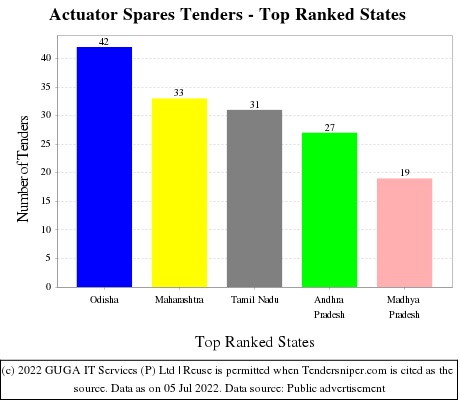 Actuator Spares Live Tenders - Top Ranked States (by Number)